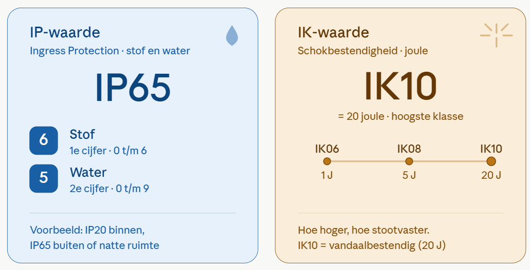 Wat betekenen de IP- en IK-waarde bij LED armaturen?